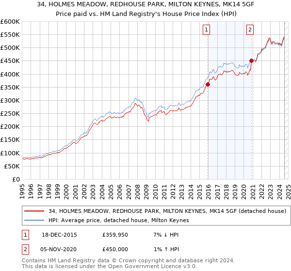 34, HOLMES MEADOW, REDHOUSE PARK, MILTON KEYNES, MK14 5GF: Price paid vs HM Land Registry's House Price Index