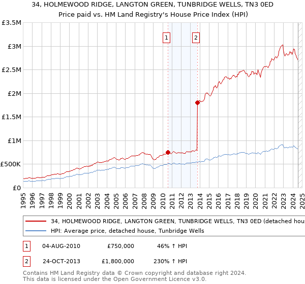 34, HOLMEWOOD RIDGE, LANGTON GREEN, TUNBRIDGE WELLS, TN3 0ED: Price paid vs HM Land Registry's House Price Index