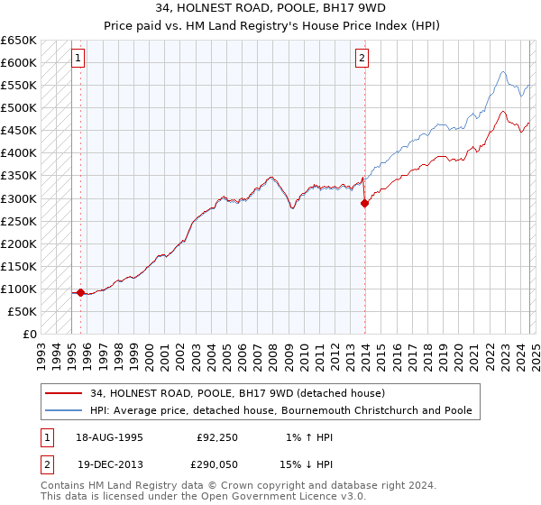 34, HOLNEST ROAD, POOLE, BH17 9WD: Price paid vs HM Land Registry's House Price Index