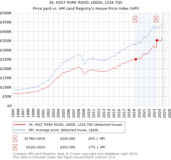 34, HOLT PARK ROAD, LEEDS, LS16 7QS: Price paid vs HM Land Registry's House Price Index