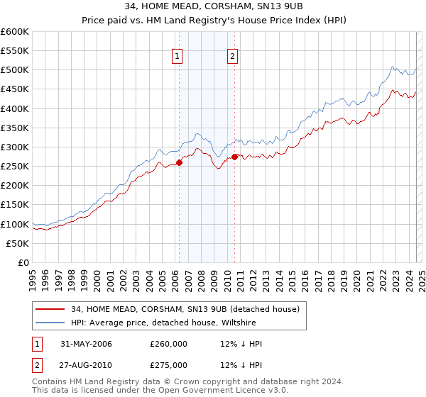 34, HOME MEAD, CORSHAM, SN13 9UB: Price paid vs HM Land Registry's House Price Index