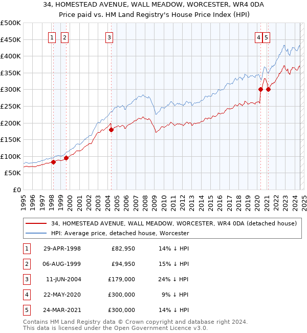 34, HOMESTEAD AVENUE, WALL MEADOW, WORCESTER, WR4 0DA: Price paid vs HM Land Registry's House Price Index