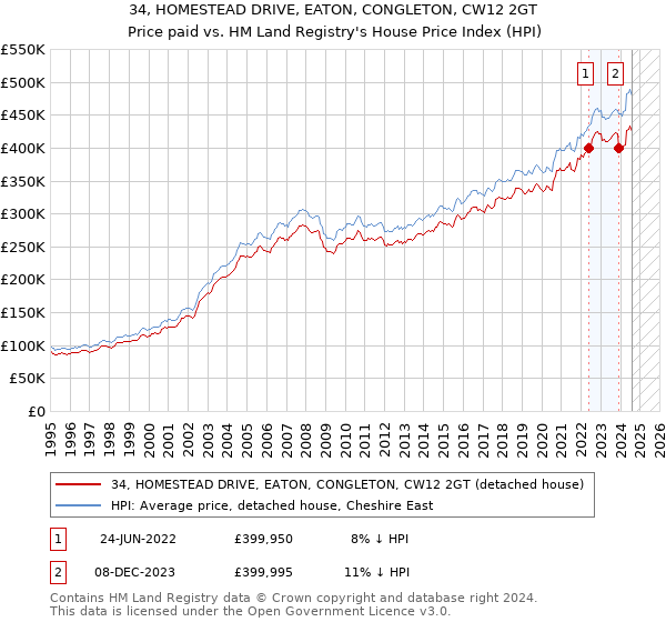 34, HOMESTEAD DRIVE, EATON, CONGLETON, CW12 2GT: Price paid vs HM Land Registry's House Price Index