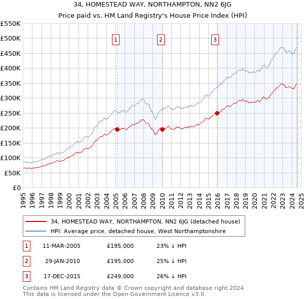 34, HOMESTEAD WAY, NORTHAMPTON, NN2 6JG: Price paid vs HM Land Registry's House Price Index