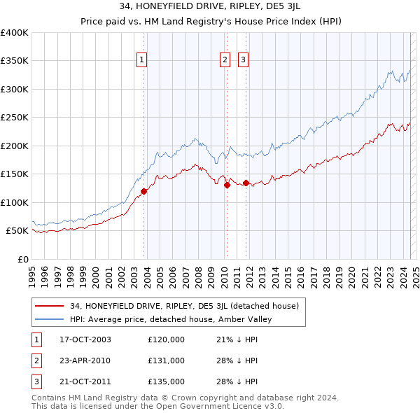 34, HONEYFIELD DRIVE, RIPLEY, DE5 3JL: Price paid vs HM Land Registry's House Price Index