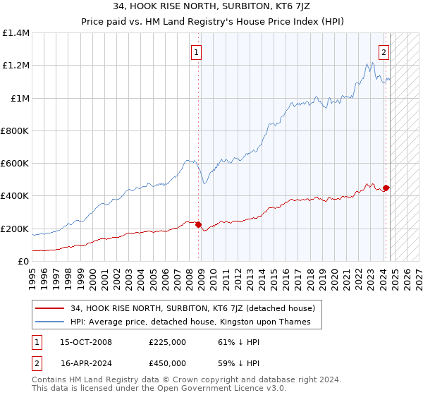 34, HOOK RISE NORTH, SURBITON, KT6 7JZ: Price paid vs HM Land Registry's House Price Index