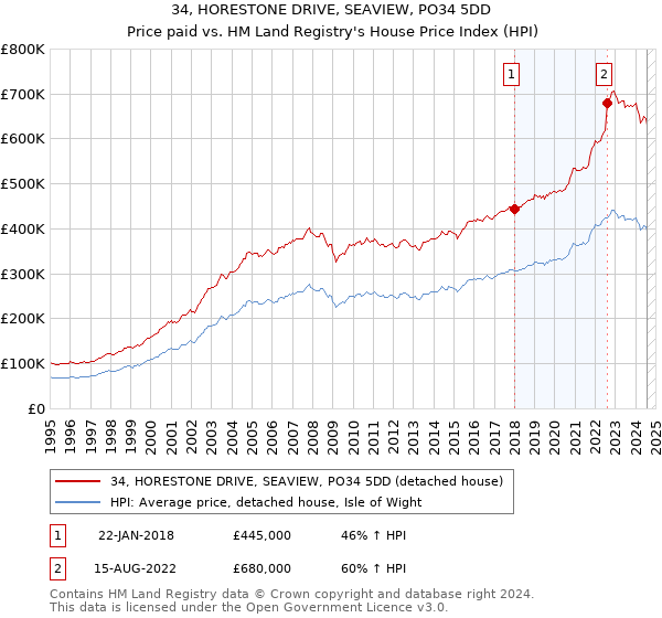 34, HORESTONE DRIVE, SEAVIEW, PO34 5DD: Price paid vs HM Land Registry's House Price Index