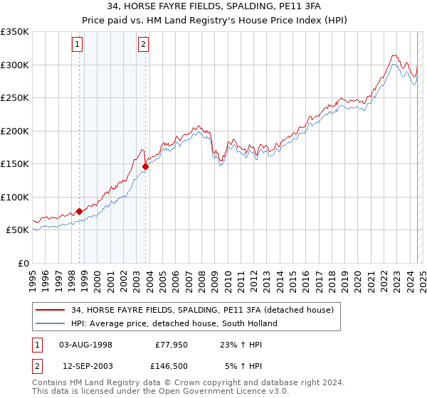 34, HORSE FAYRE FIELDS, SPALDING, PE11 3FA: Price paid vs HM Land Registry's House Price Index