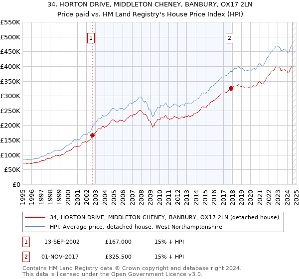 34, HORTON DRIVE, MIDDLETON CHENEY, BANBURY, OX17 2LN: Price paid vs HM Land Registry's House Price Index