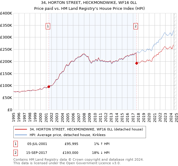 34, HORTON STREET, HECKMONDWIKE, WF16 0LL: Price paid vs HM Land Registry's House Price Index