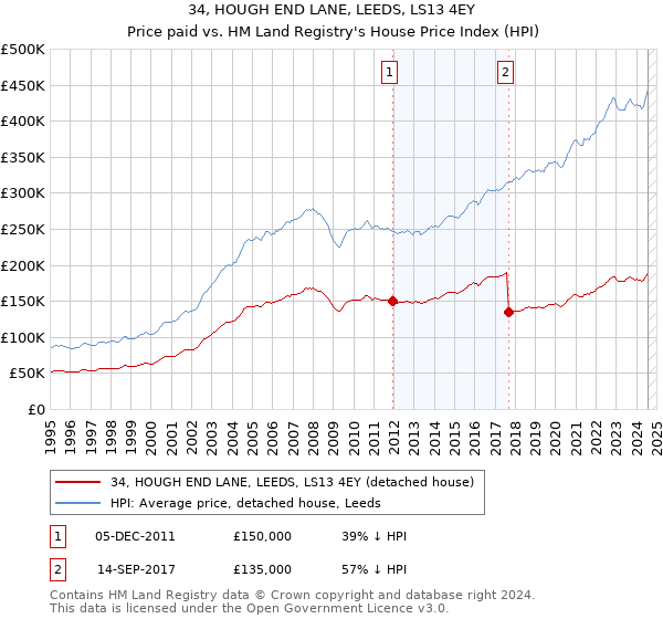 34, HOUGH END LANE, LEEDS, LS13 4EY: Price paid vs HM Land Registry's House Price Index