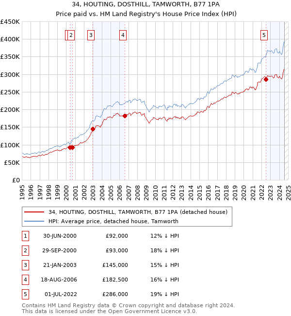 34, HOUTING, DOSTHILL, TAMWORTH, B77 1PA: Price paid vs HM Land Registry's House Price Index