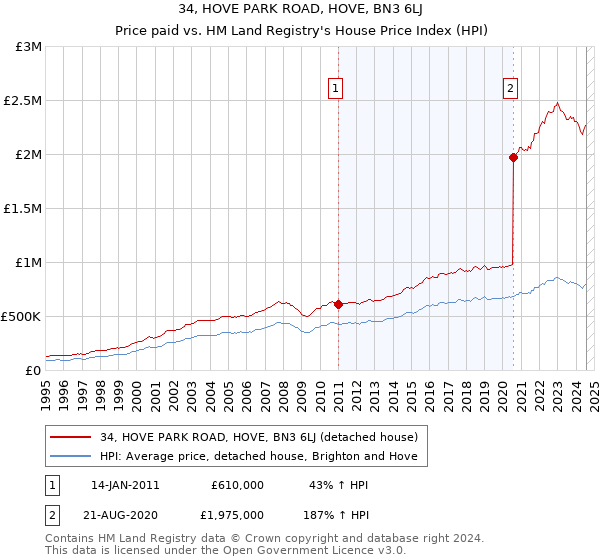 34, HOVE PARK ROAD, HOVE, BN3 6LJ: Price paid vs HM Land Registry's House Price Index