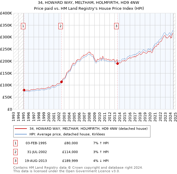 34, HOWARD WAY, MELTHAM, HOLMFIRTH, HD9 4NW: Price paid vs HM Land Registry's House Price Index