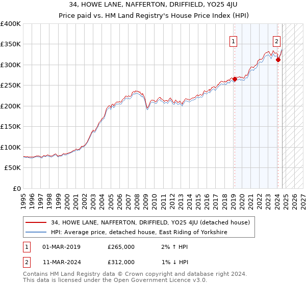 34, HOWE LANE, NAFFERTON, DRIFFIELD, YO25 4JU: Price paid vs HM Land Registry's House Price Index