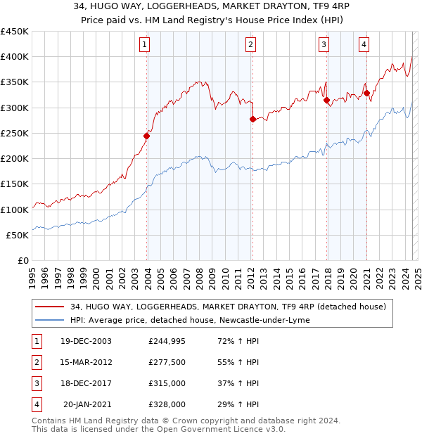 34, HUGO WAY, LOGGERHEADS, MARKET DRAYTON, TF9 4RP: Price paid vs HM Land Registry's House Price Index