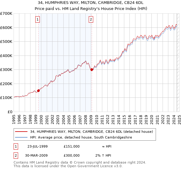 34, HUMPHRIES WAY, MILTON, CAMBRIDGE, CB24 6DL: Price paid vs HM Land Registry's House Price Index