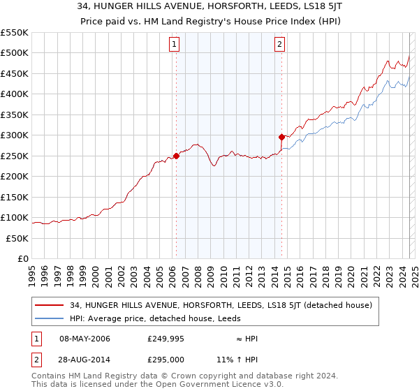 34, HUNGER HILLS AVENUE, HORSFORTH, LEEDS, LS18 5JT: Price paid vs HM Land Registry's House Price Index