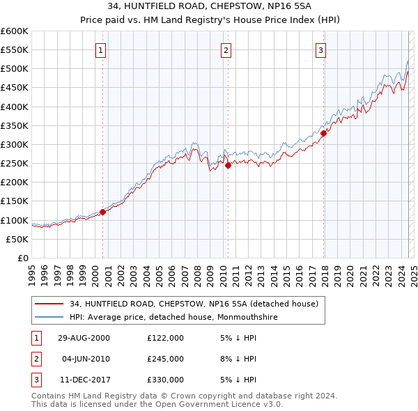 34, HUNTFIELD ROAD, CHEPSTOW, NP16 5SA: Price paid vs HM Land Registry's House Price Index