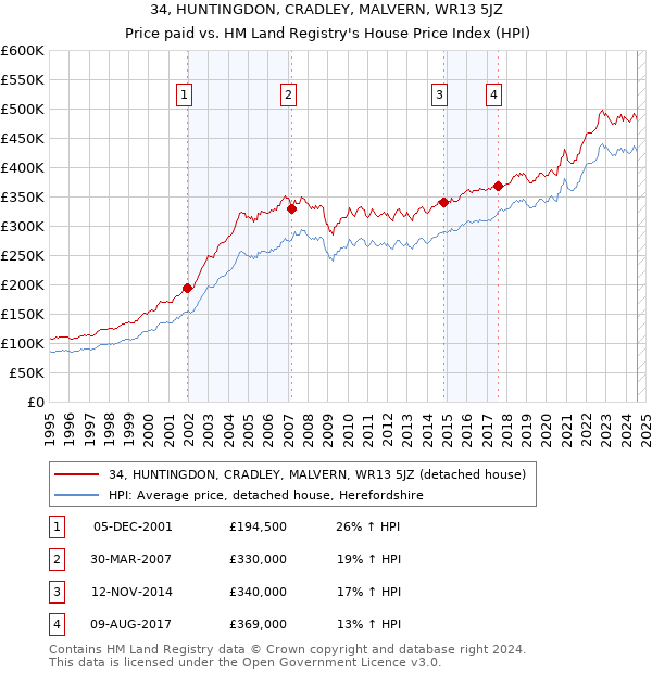 34, HUNTINGDON, CRADLEY, MALVERN, WR13 5JZ: Price paid vs HM Land Registry's House Price Index