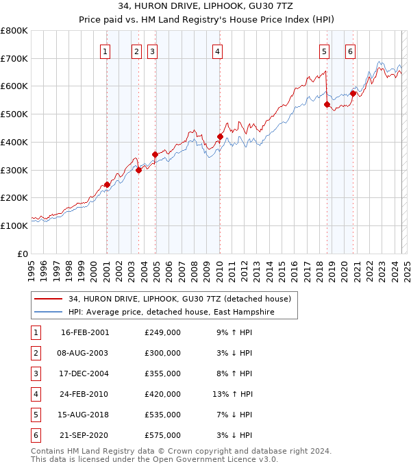 34, HURON DRIVE, LIPHOOK, GU30 7TZ: Price paid vs HM Land Registry's House Price Index