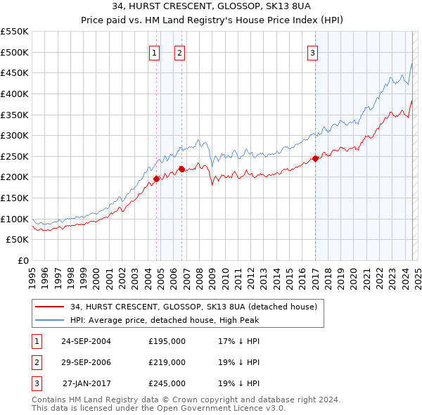 34, HURST CRESCENT, GLOSSOP, SK13 8UA: Price paid vs HM Land Registry's House Price Index