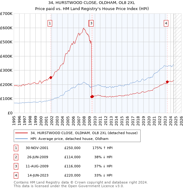 34, HURSTWOOD CLOSE, OLDHAM, OL8 2XL: Price paid vs HM Land Registry's House Price Index