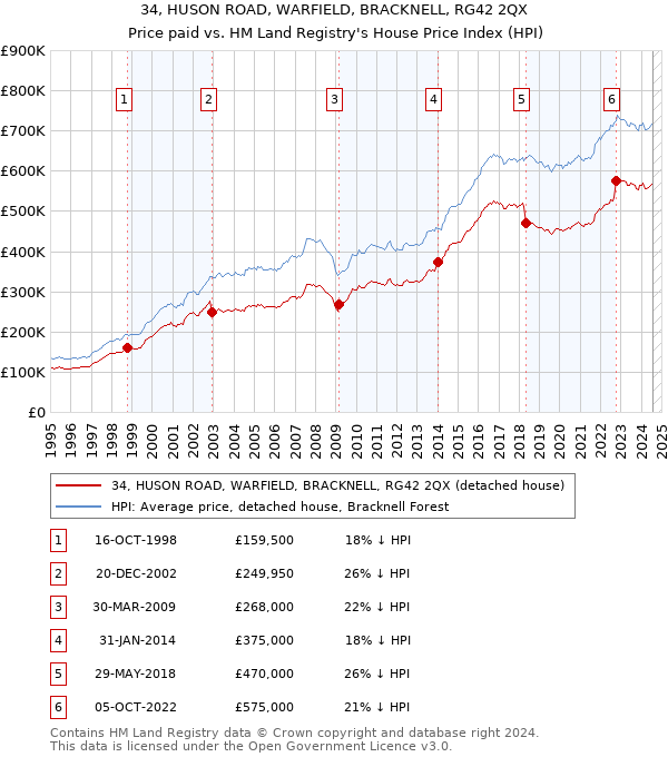 34, HUSON ROAD, WARFIELD, BRACKNELL, RG42 2QX: Price paid vs HM Land Registry's House Price Index