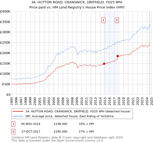 34, HUTTON ROAD, CRANSWICK, DRIFFIELD, YO25 9PH: Price paid vs HM Land Registry's House Price Index