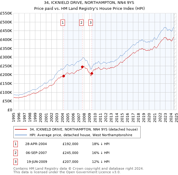 34, ICKNIELD DRIVE, NORTHAMPTON, NN4 9YS: Price paid vs HM Land Registry's House Price Index