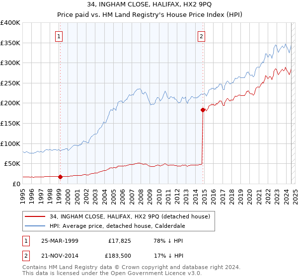 34, INGHAM CLOSE, HALIFAX, HX2 9PQ: Price paid vs HM Land Registry's House Price Index