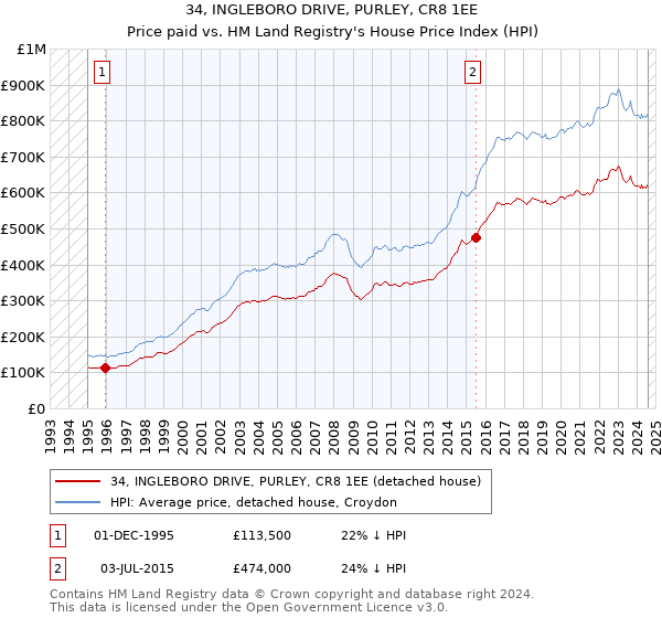 34, INGLEBORO DRIVE, PURLEY, CR8 1EE: Price paid vs HM Land Registry's House Price Index