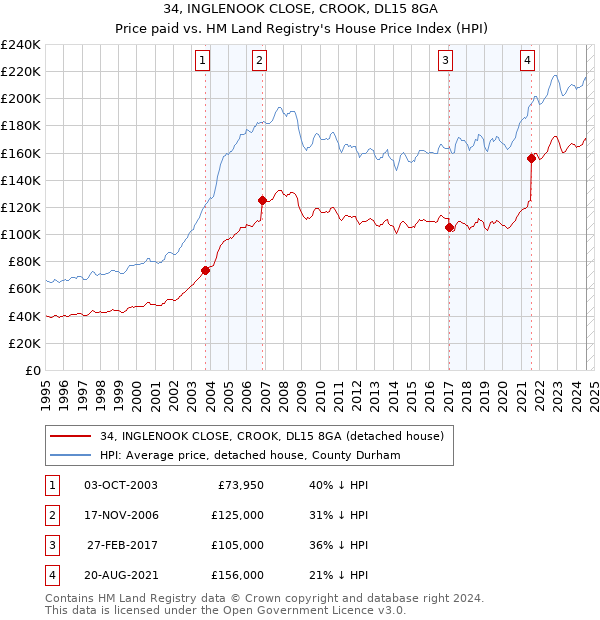 34, INGLENOOK CLOSE, CROOK, DL15 8GA: Price paid vs HM Land Registry's House Price Index