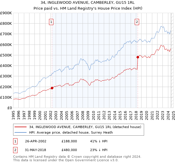 34, INGLEWOOD AVENUE, CAMBERLEY, GU15 1RL: Price paid vs HM Land Registry's House Price Index