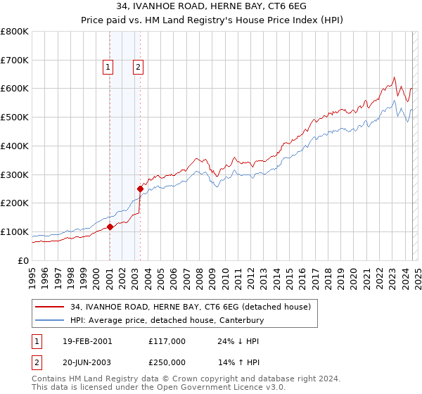 34, IVANHOE ROAD, HERNE BAY, CT6 6EG: Price paid vs HM Land Registry's House Price Index