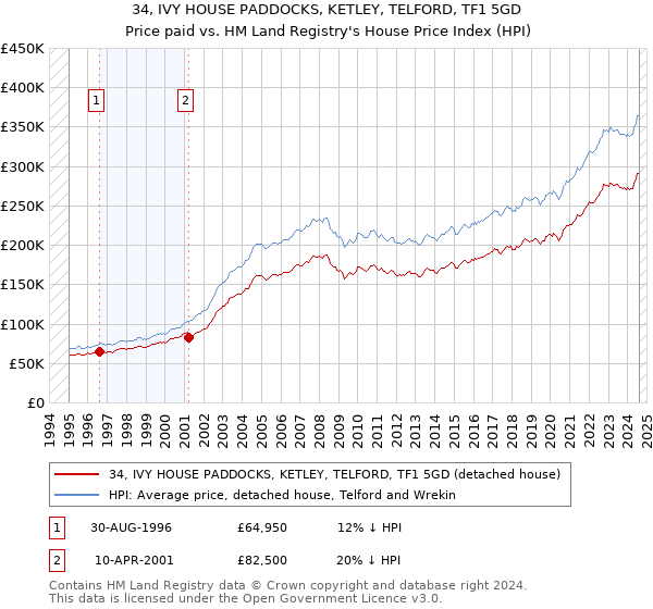 34, IVY HOUSE PADDOCKS, KETLEY, TELFORD, TF1 5GD: Price paid vs HM Land Registry's House Price Index