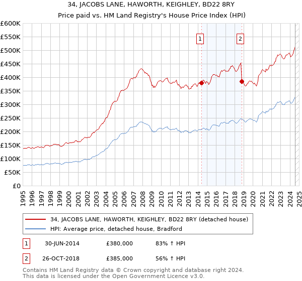 34, JACOBS LANE, HAWORTH, KEIGHLEY, BD22 8RY: Price paid vs HM Land Registry's House Price Index