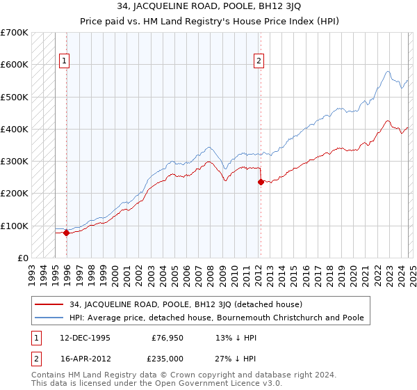 34, JACQUELINE ROAD, POOLE, BH12 3JQ: Price paid vs HM Land Registry's House Price Index