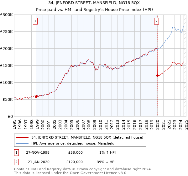 34, JENFORD STREET, MANSFIELD, NG18 5QX: Price paid vs HM Land Registry's House Price Index