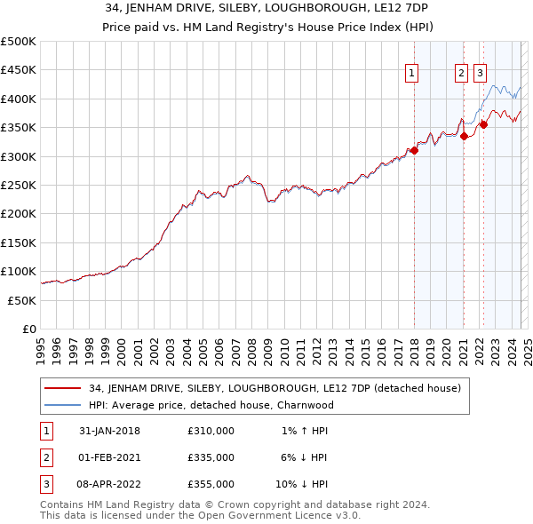 34, JENHAM DRIVE, SILEBY, LOUGHBOROUGH, LE12 7DP: Price paid vs HM Land Registry's House Price Index