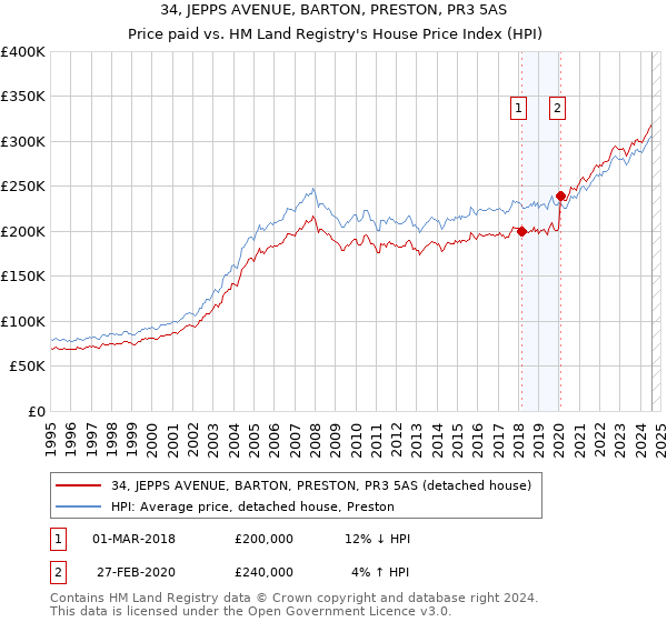 34, JEPPS AVENUE, BARTON, PRESTON, PR3 5AS: Price paid vs HM Land Registry's House Price Index