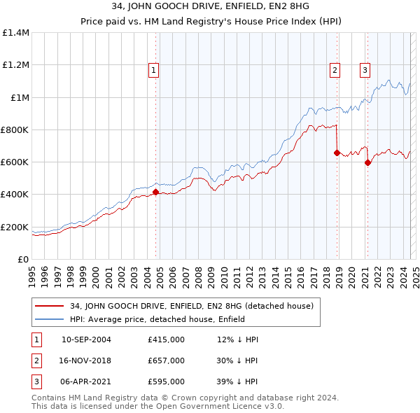 34, JOHN GOOCH DRIVE, ENFIELD, EN2 8HG: Price paid vs HM Land Registry's House Price Index