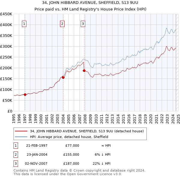 34, JOHN HIBBARD AVENUE, SHEFFIELD, S13 9UU: Price paid vs HM Land Registry's House Price Index