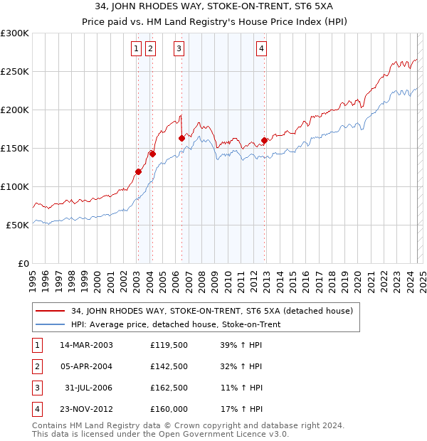 34, JOHN RHODES WAY, STOKE-ON-TRENT, ST6 5XA: Price paid vs HM Land Registry's House Price Index