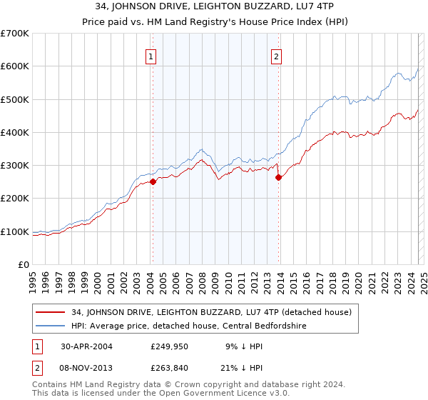 34, JOHNSON DRIVE, LEIGHTON BUZZARD, LU7 4TP: Price paid vs HM Land Registry's House Price Index