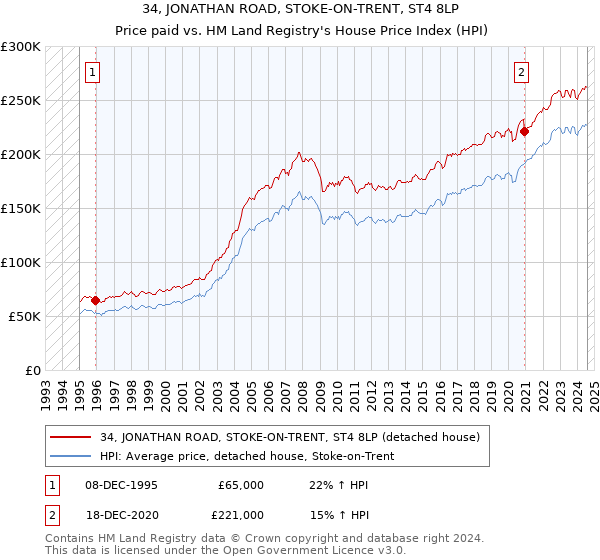 34, JONATHAN ROAD, STOKE-ON-TRENT, ST4 8LP: Price paid vs HM Land Registry's House Price Index