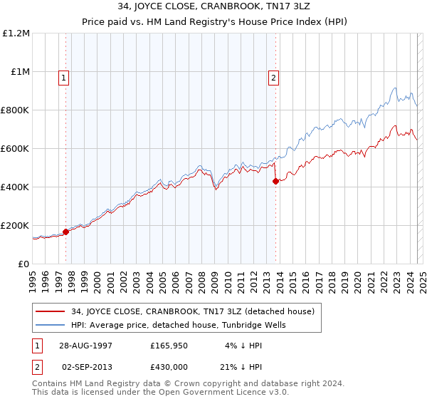 34, JOYCE CLOSE, CRANBROOK, TN17 3LZ: Price paid vs HM Land Registry's House Price Index