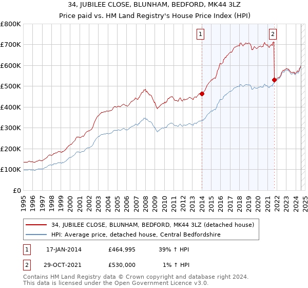 34, JUBILEE CLOSE, BLUNHAM, BEDFORD, MK44 3LZ: Price paid vs HM Land Registry's House Price Index