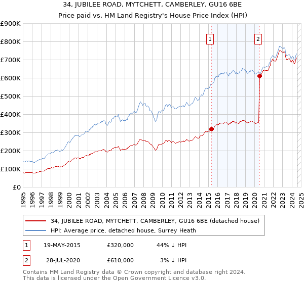 34, JUBILEE ROAD, MYTCHETT, CAMBERLEY, GU16 6BE: Price paid vs HM Land Registry's House Price Index