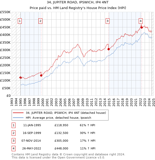 34, JUPITER ROAD, IPSWICH, IP4 4NT: Price paid vs HM Land Registry's House Price Index